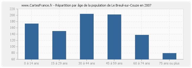 Répartition par âge de la population de Le Breuil-sur-Couze en 2007